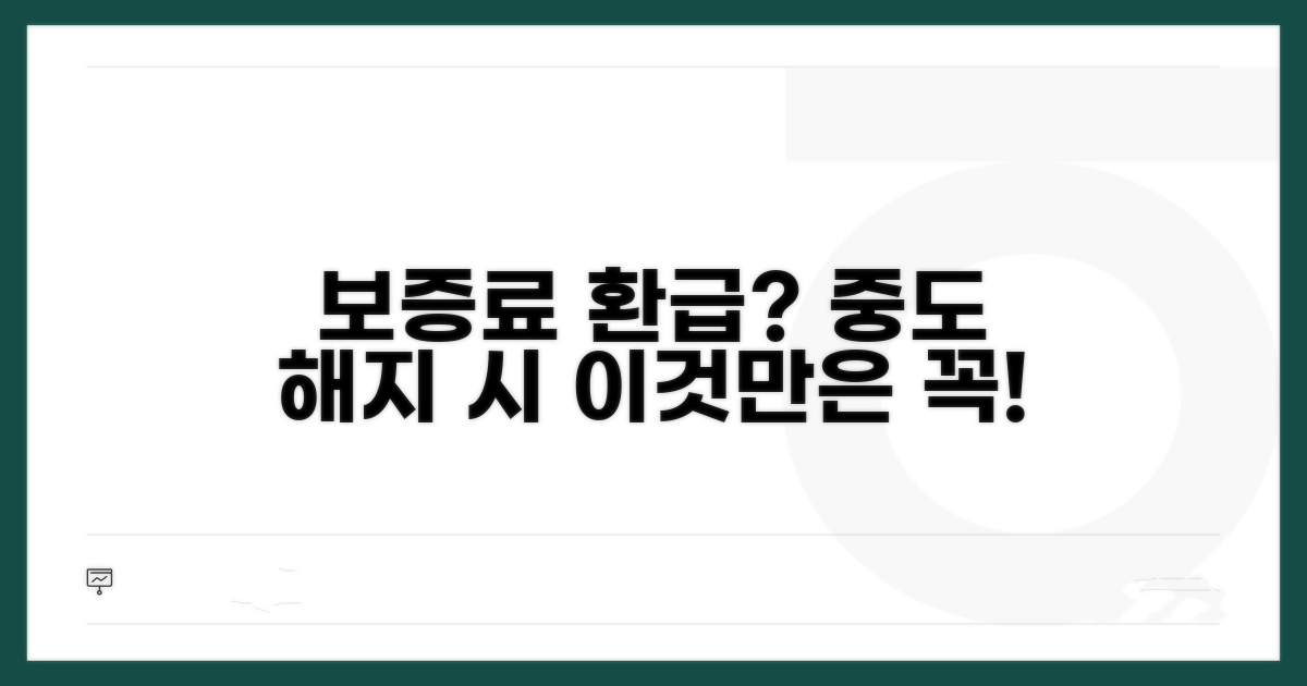 보증료, 중도 해지 시 주의사항